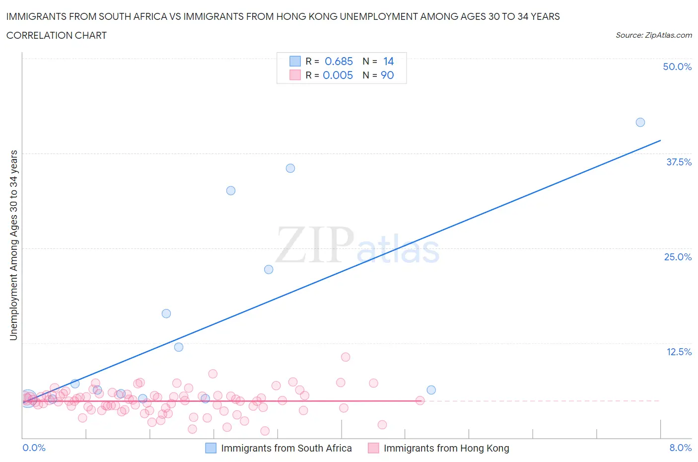 Immigrants from South Africa vs Immigrants from Hong Kong Unemployment Among Ages 30 to 34 years