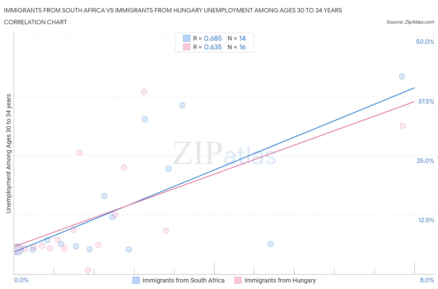 Immigrants from South Africa vs Immigrants from Hungary Unemployment Among Ages 30 to 34 years