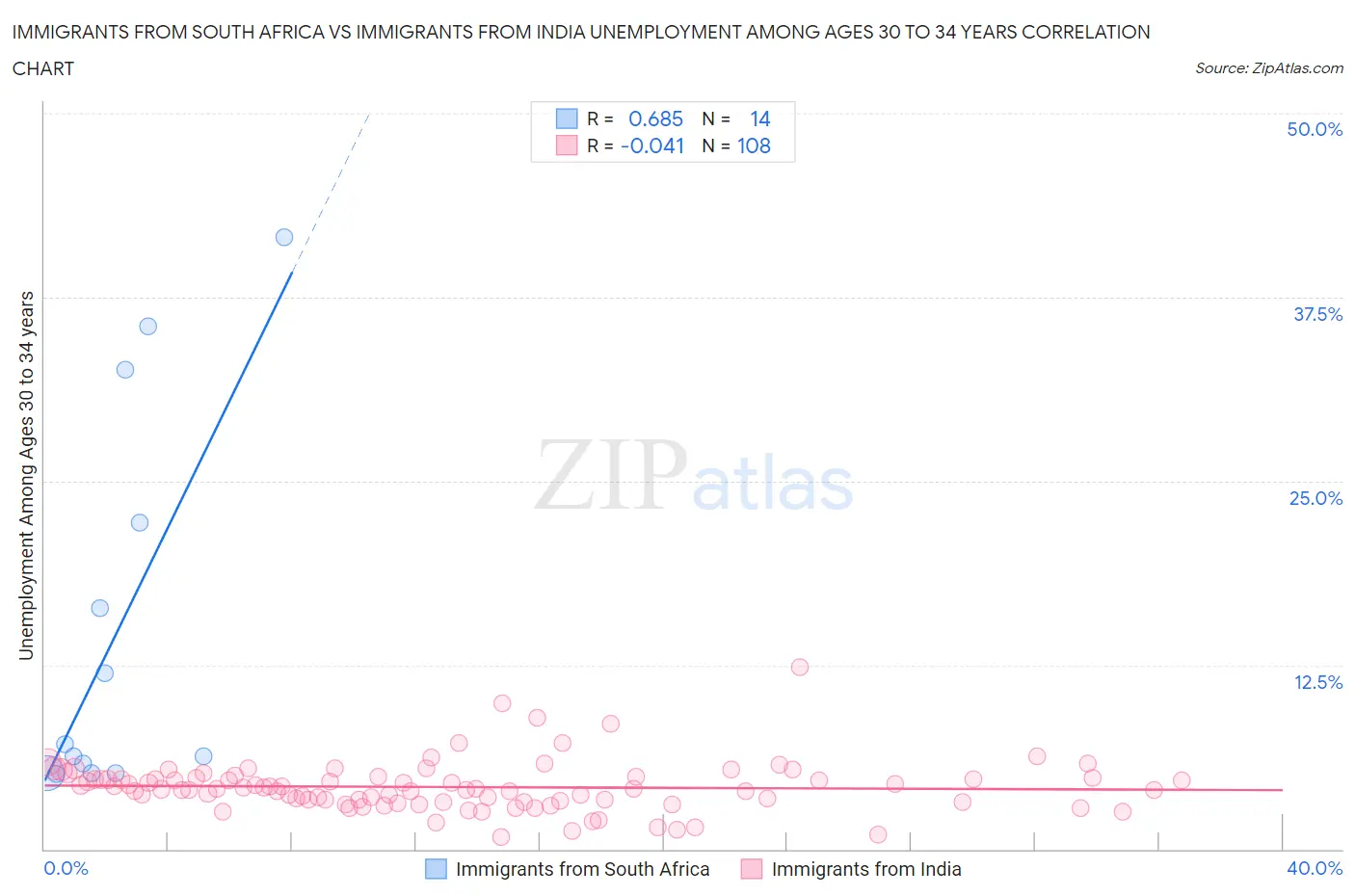 Immigrants from South Africa vs Immigrants from India Unemployment Among Ages 30 to 34 years