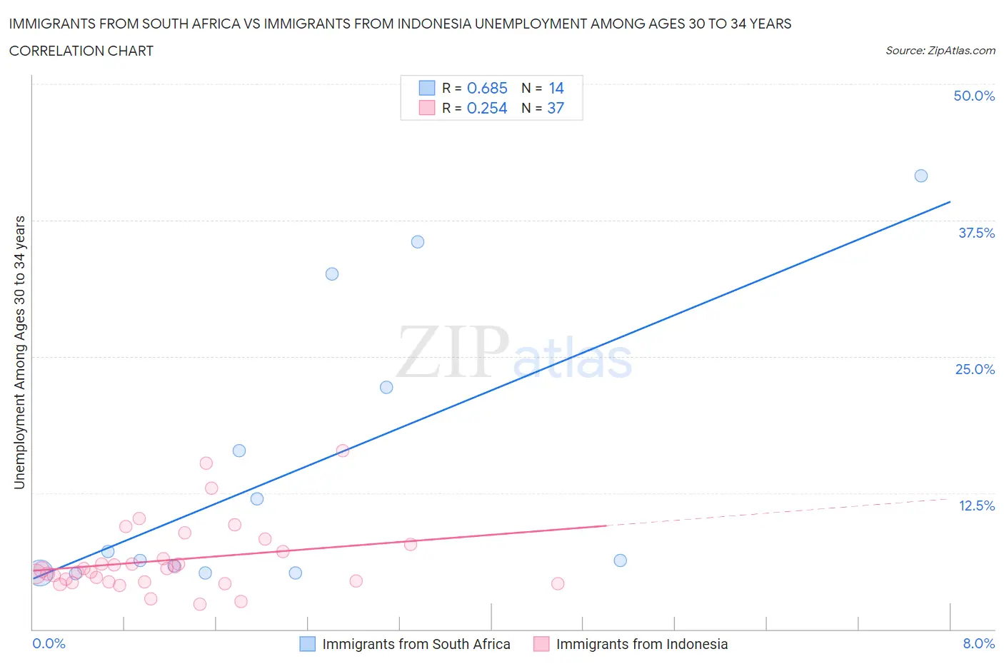 Immigrants from South Africa vs Immigrants from Indonesia Unemployment Among Ages 30 to 34 years