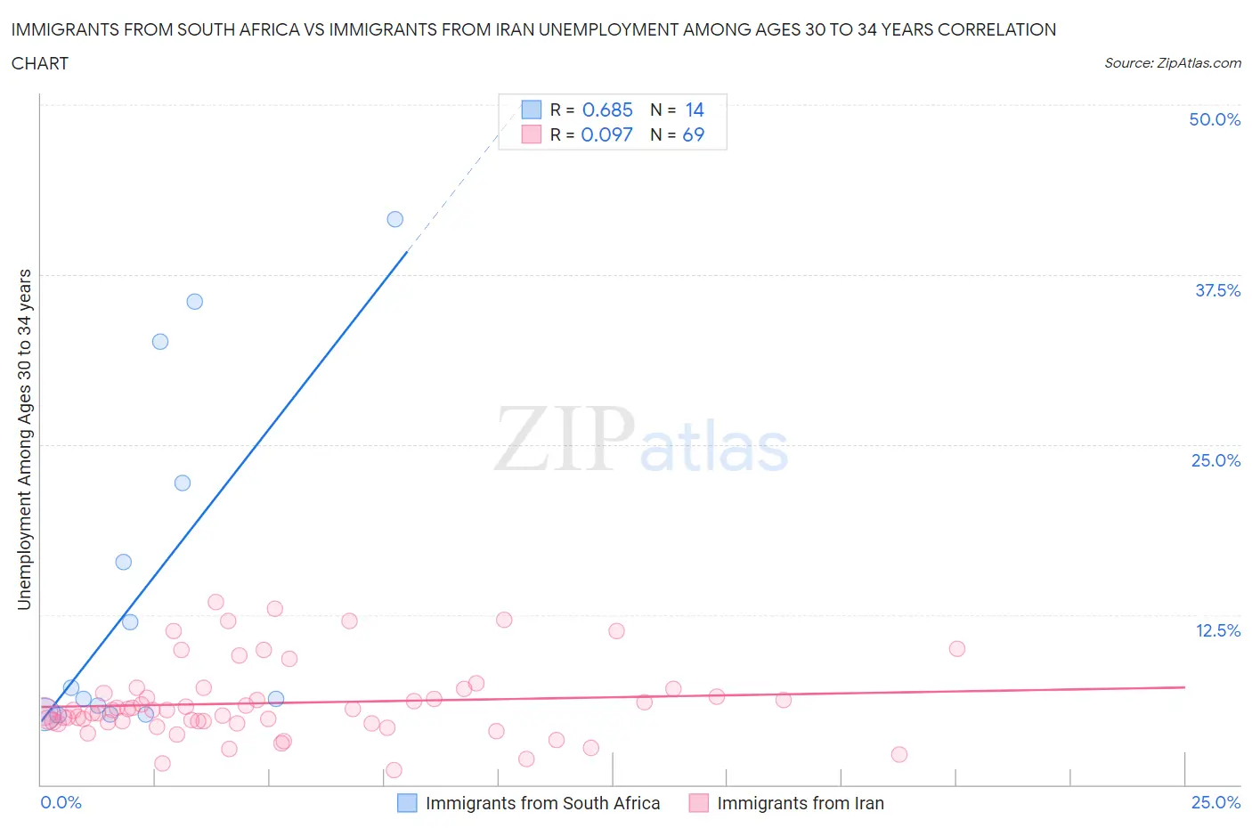 Immigrants from South Africa vs Immigrants from Iran Unemployment Among Ages 30 to 34 years