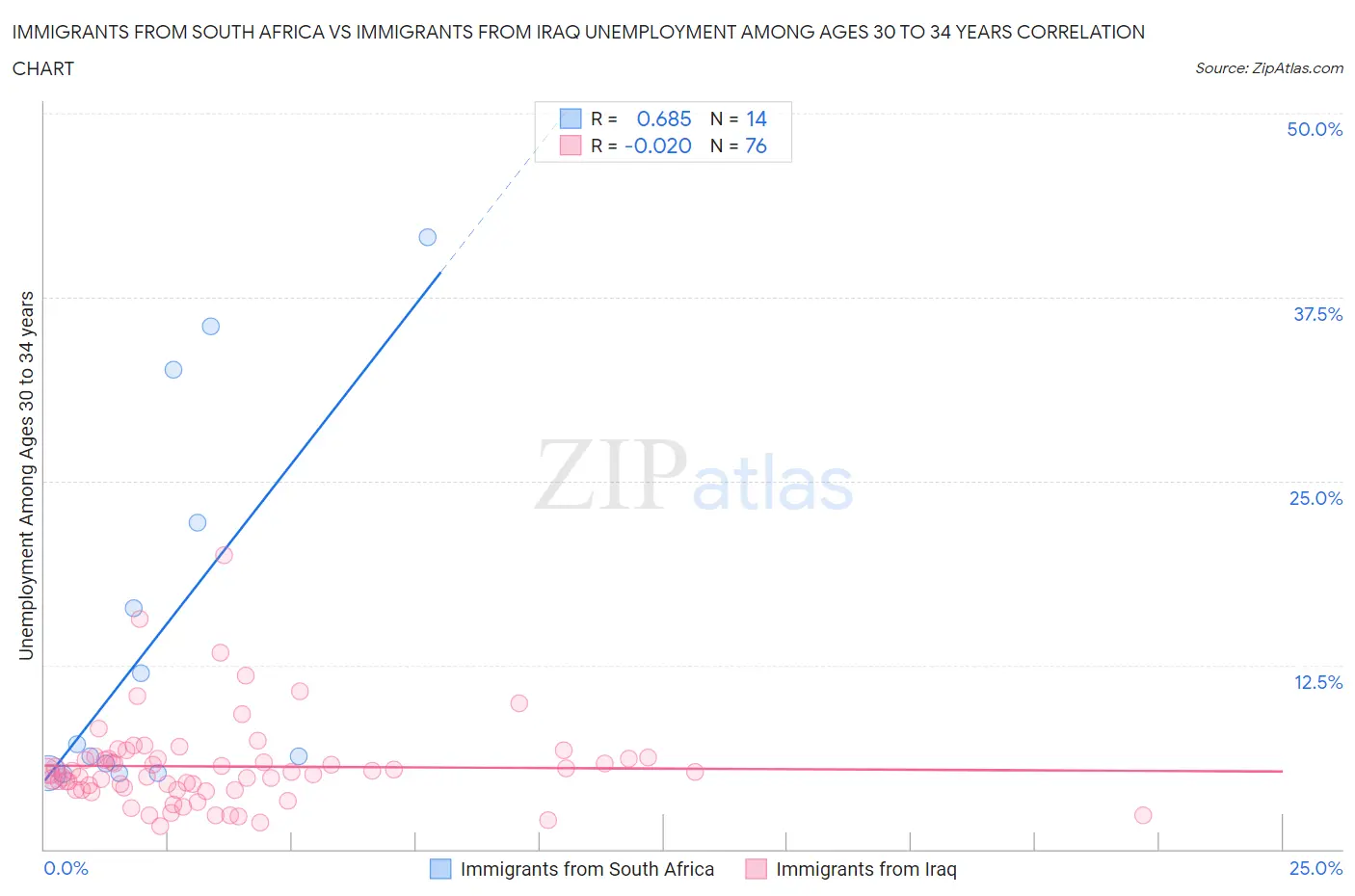 Immigrants from South Africa vs Immigrants from Iraq Unemployment Among Ages 30 to 34 years