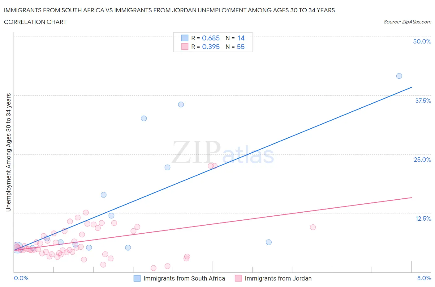 Immigrants from South Africa vs Immigrants from Jordan Unemployment Among Ages 30 to 34 years