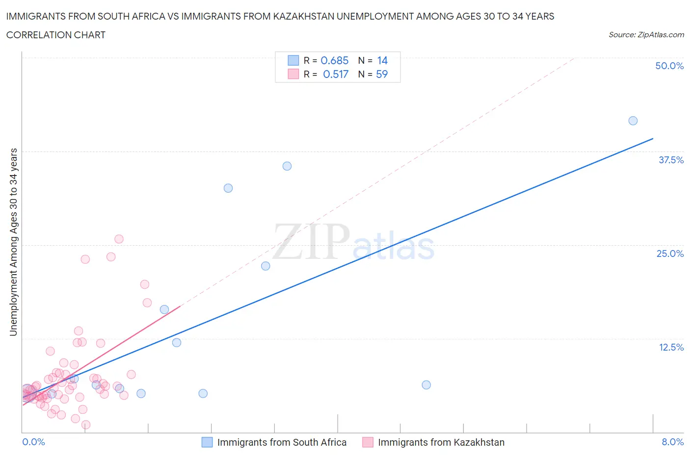 Immigrants from South Africa vs Immigrants from Kazakhstan Unemployment Among Ages 30 to 34 years