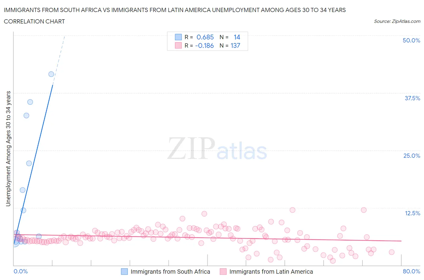 Immigrants from South Africa vs Immigrants from Latin America Unemployment Among Ages 30 to 34 years