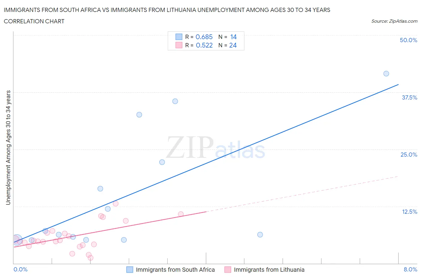 Immigrants from South Africa vs Immigrants from Lithuania Unemployment Among Ages 30 to 34 years