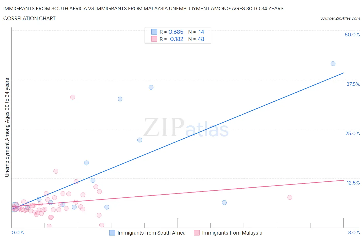 Immigrants from South Africa vs Immigrants from Malaysia Unemployment Among Ages 30 to 34 years
