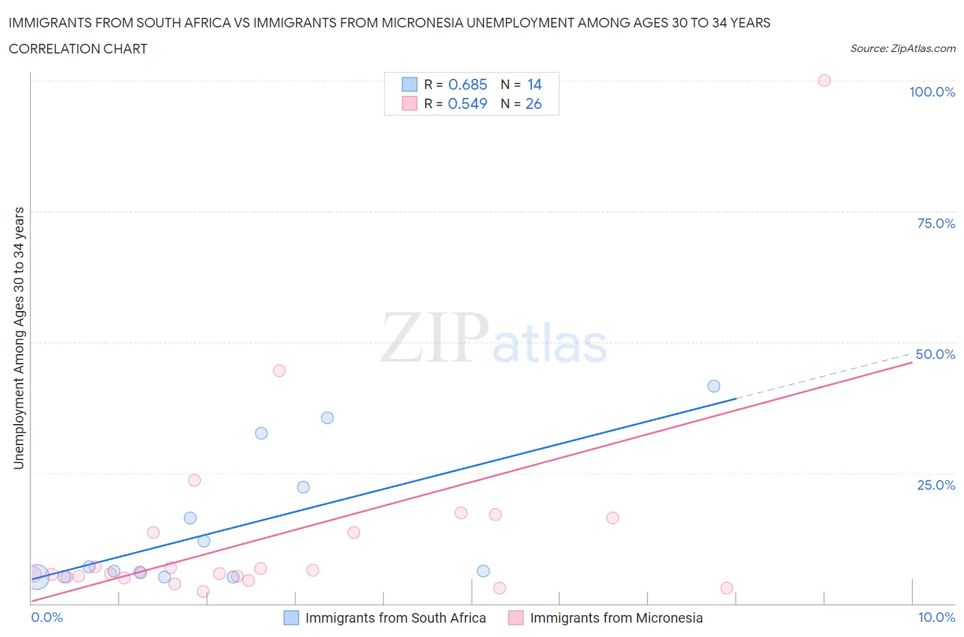 Immigrants from South Africa vs Immigrants from Micronesia Unemployment Among Ages 30 to 34 years