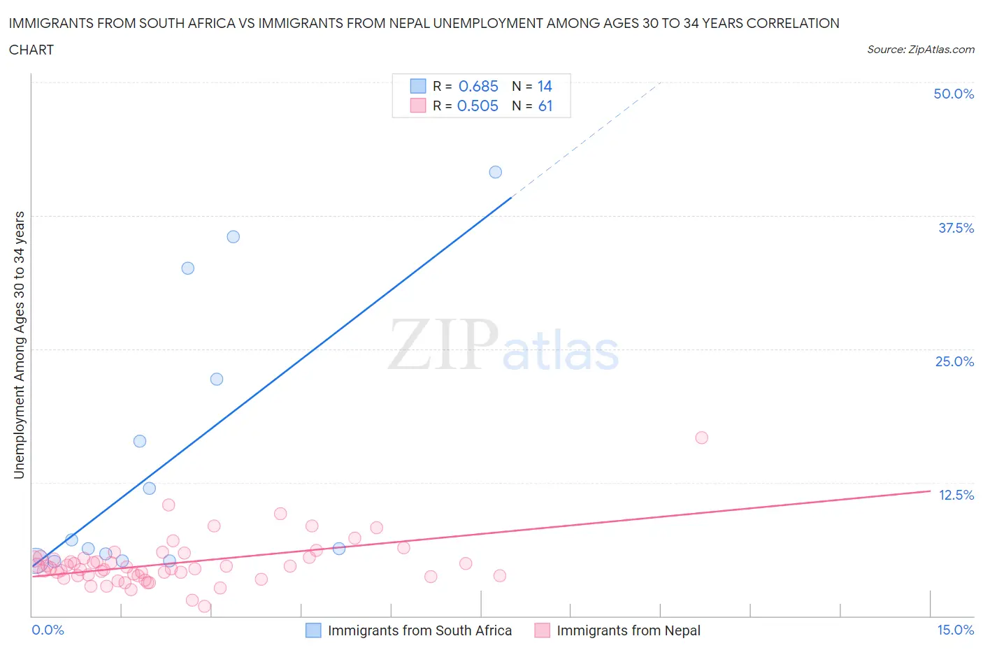 Immigrants from South Africa vs Immigrants from Nepal Unemployment Among Ages 30 to 34 years