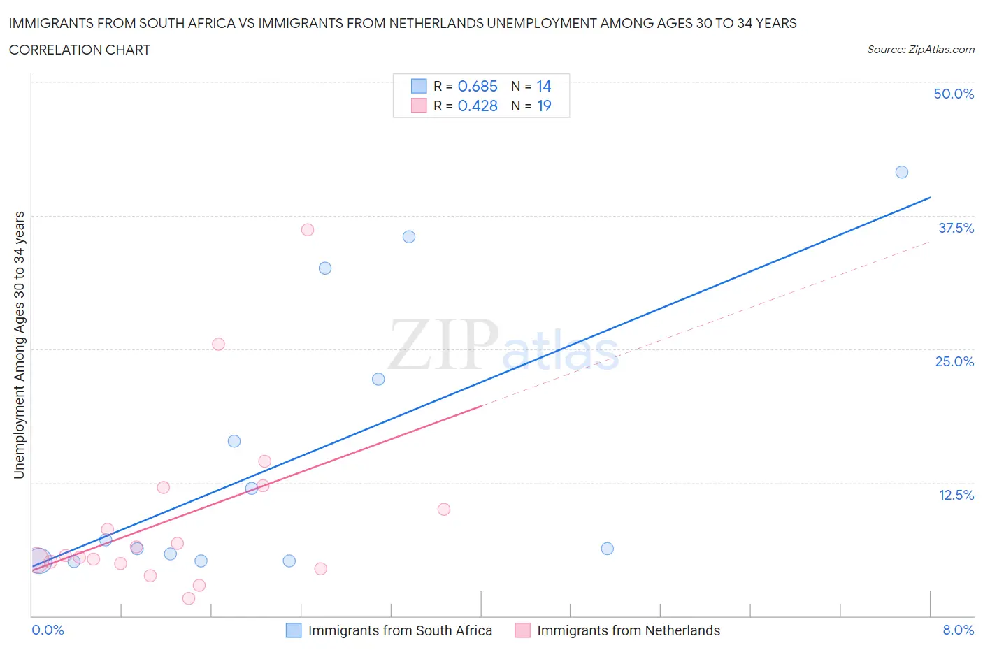 Immigrants from South Africa vs Immigrants from Netherlands Unemployment Among Ages 30 to 34 years