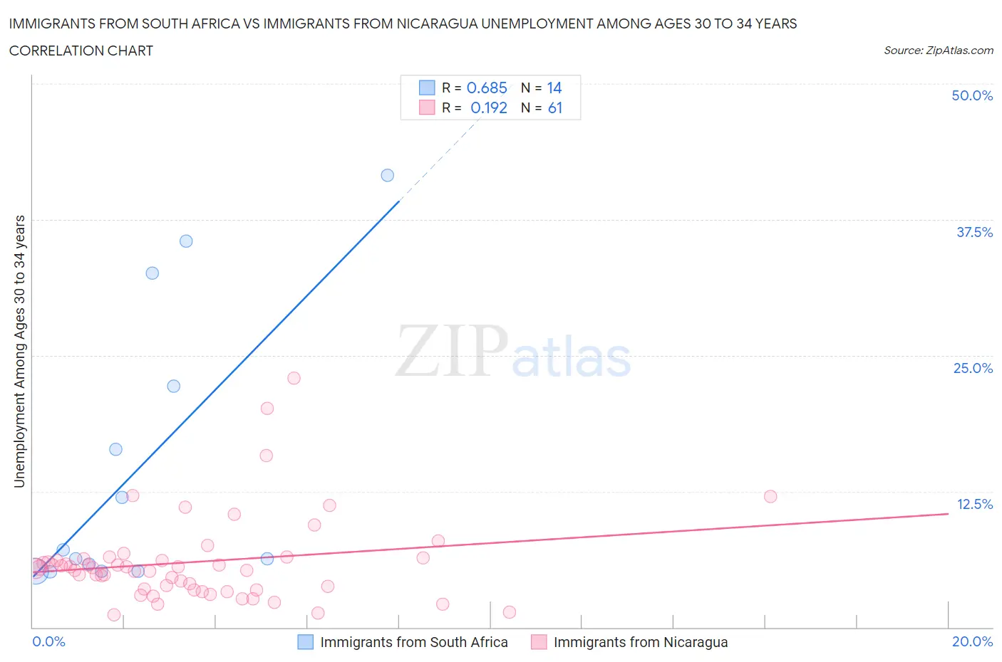 Immigrants from South Africa vs Immigrants from Nicaragua Unemployment Among Ages 30 to 34 years