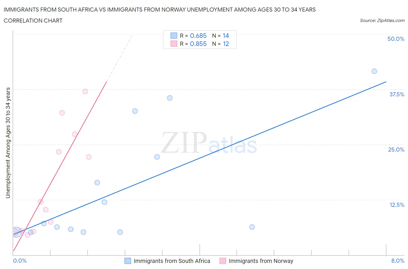 Immigrants from South Africa vs Immigrants from Norway Unemployment Among Ages 30 to 34 years