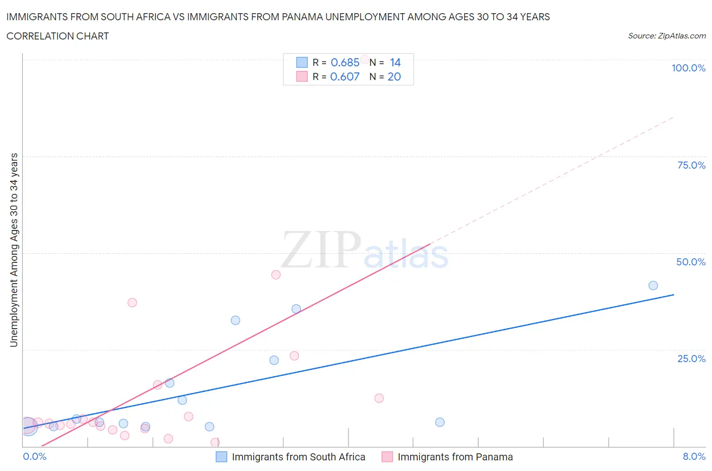Immigrants from South Africa vs Immigrants from Panama Unemployment Among Ages 30 to 34 years