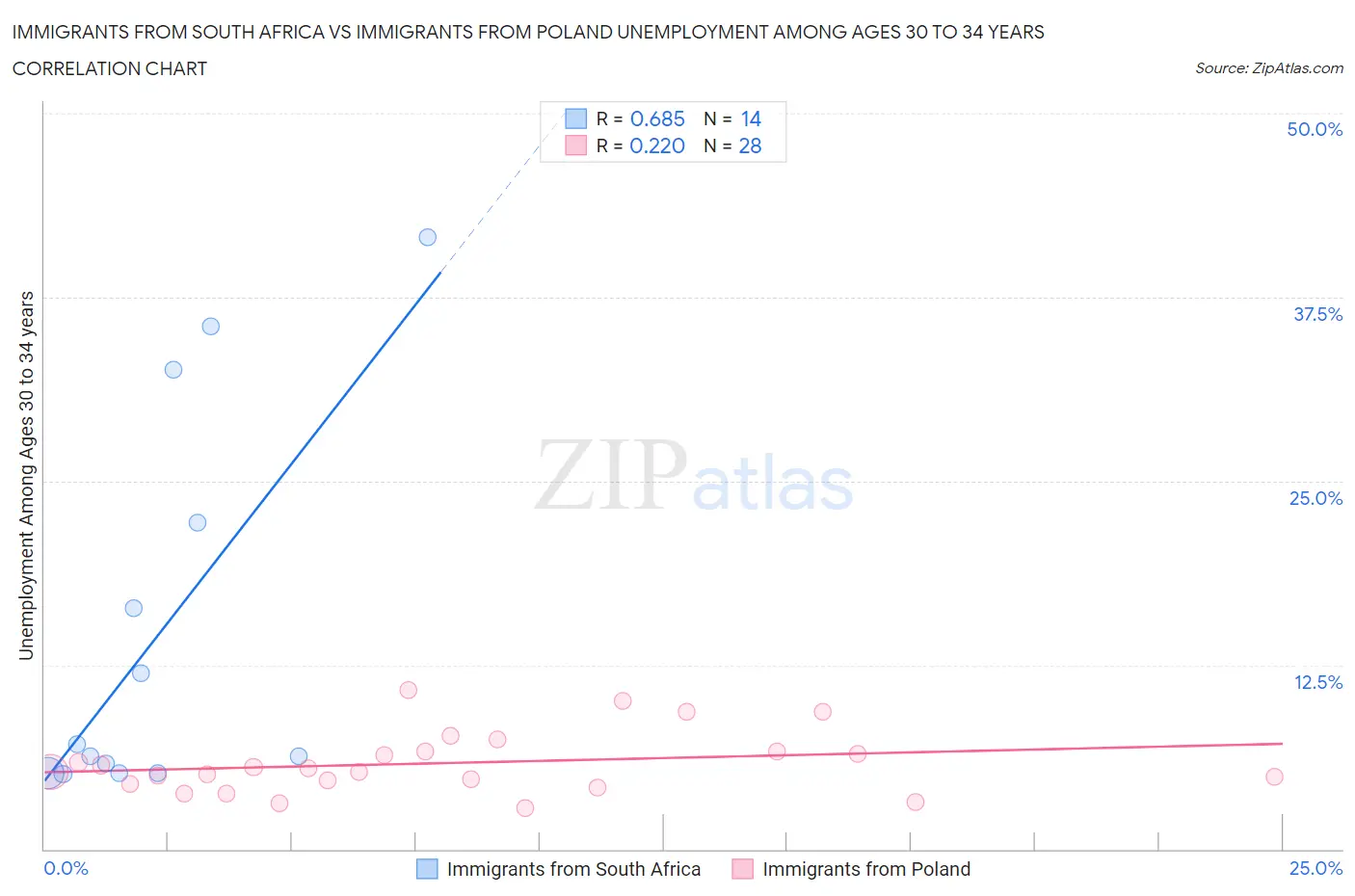 Immigrants from South Africa vs Immigrants from Poland Unemployment Among Ages 30 to 34 years