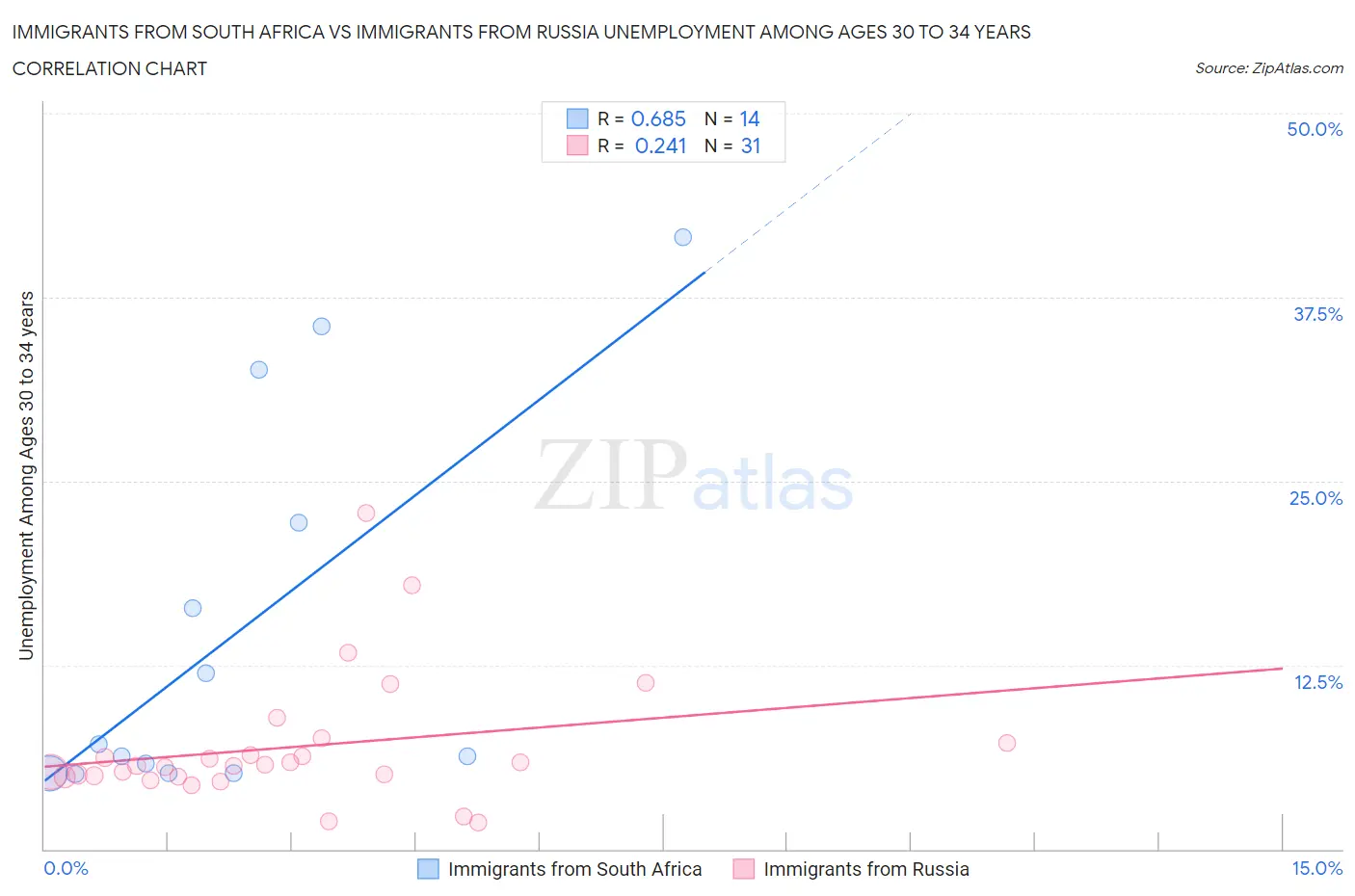 Immigrants from South Africa vs Immigrants from Russia Unemployment Among Ages 30 to 34 years
