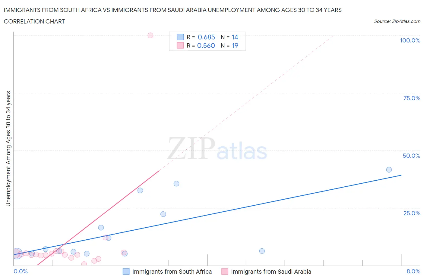 Immigrants from South Africa vs Immigrants from Saudi Arabia Unemployment Among Ages 30 to 34 years