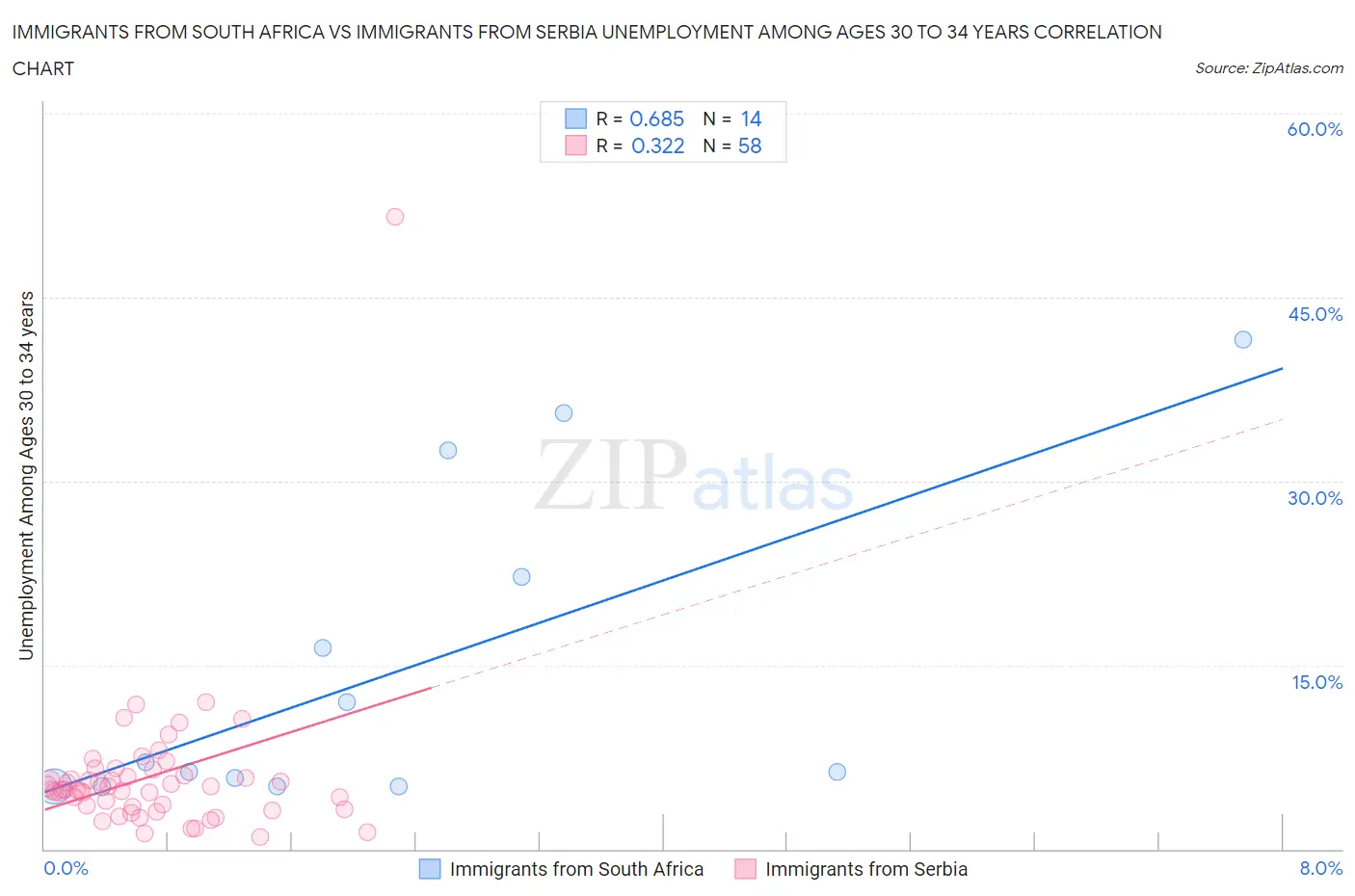 Immigrants from South Africa vs Immigrants from Serbia Unemployment Among Ages 30 to 34 years
