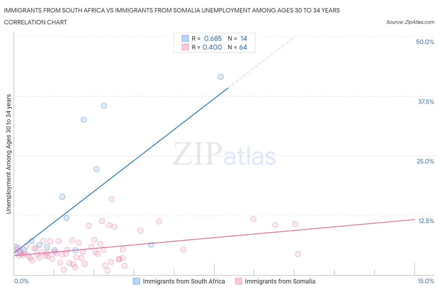 Immigrants from South Africa vs Immigrants from Somalia Unemployment Among Ages 30 to 34 years