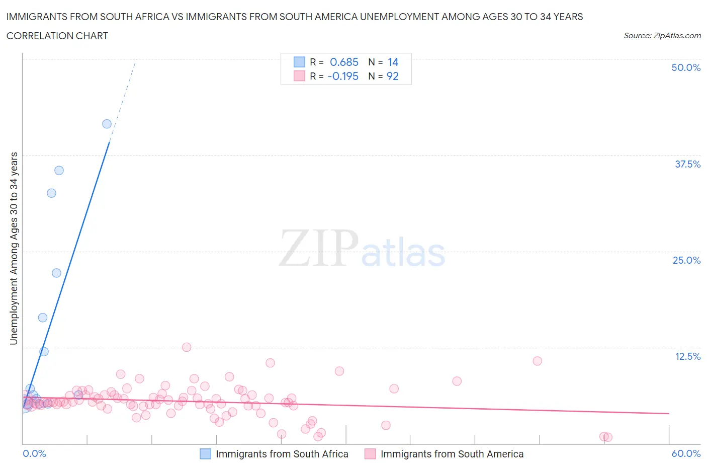 Immigrants from South Africa vs Immigrants from South America Unemployment Among Ages 30 to 34 years