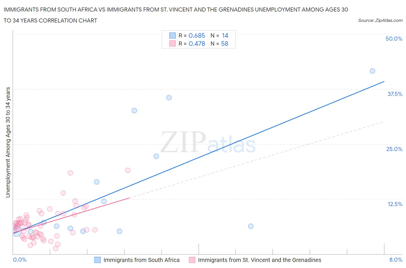 Immigrants from South Africa vs Immigrants from St. Vincent and the Grenadines Unemployment Among Ages 30 to 34 years