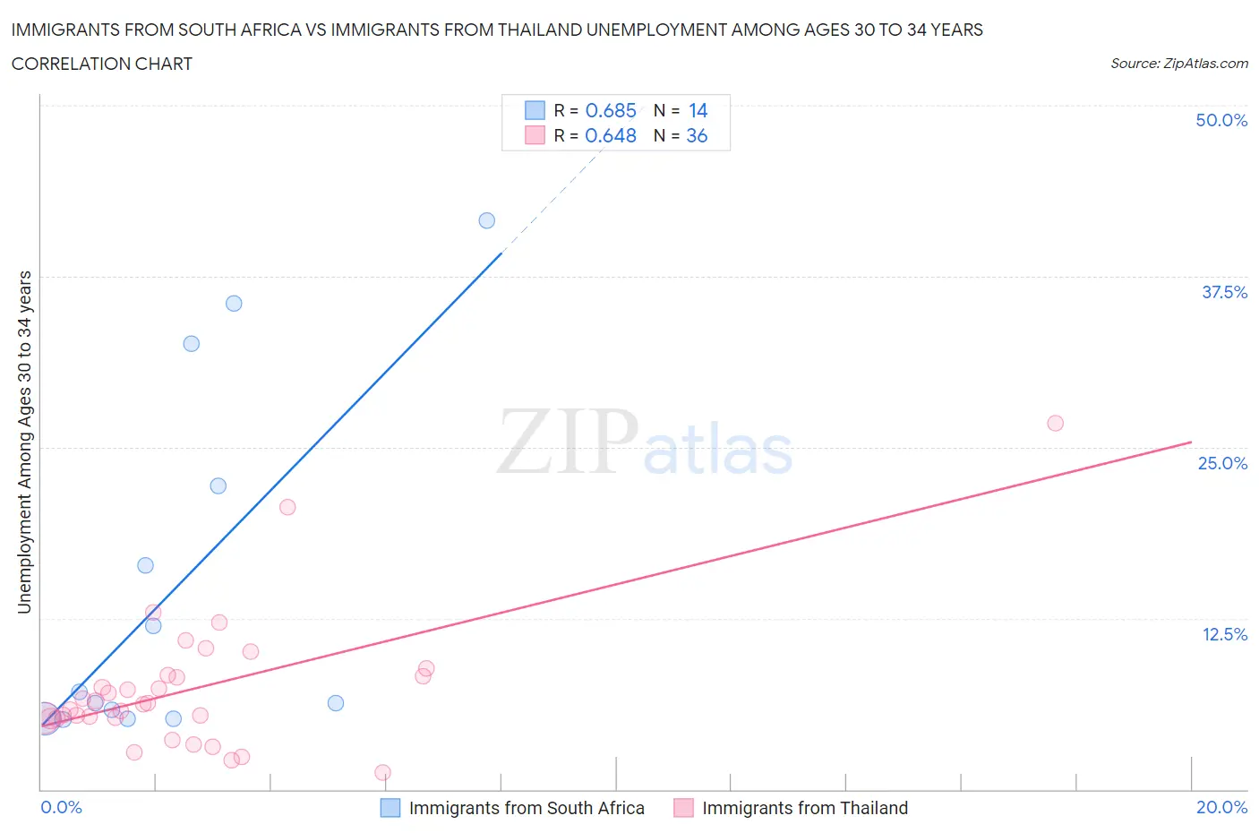 Immigrants from South Africa vs Immigrants from Thailand Unemployment Among Ages 30 to 34 years
