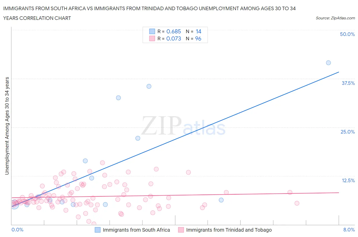 Immigrants from South Africa vs Immigrants from Trinidad and Tobago Unemployment Among Ages 30 to 34 years