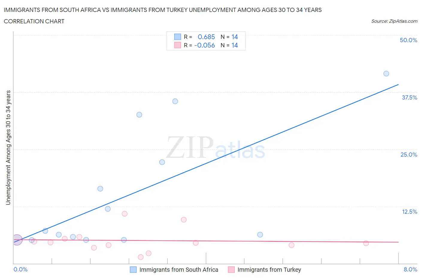 Immigrants from South Africa vs Immigrants from Turkey Unemployment Among Ages 30 to 34 years