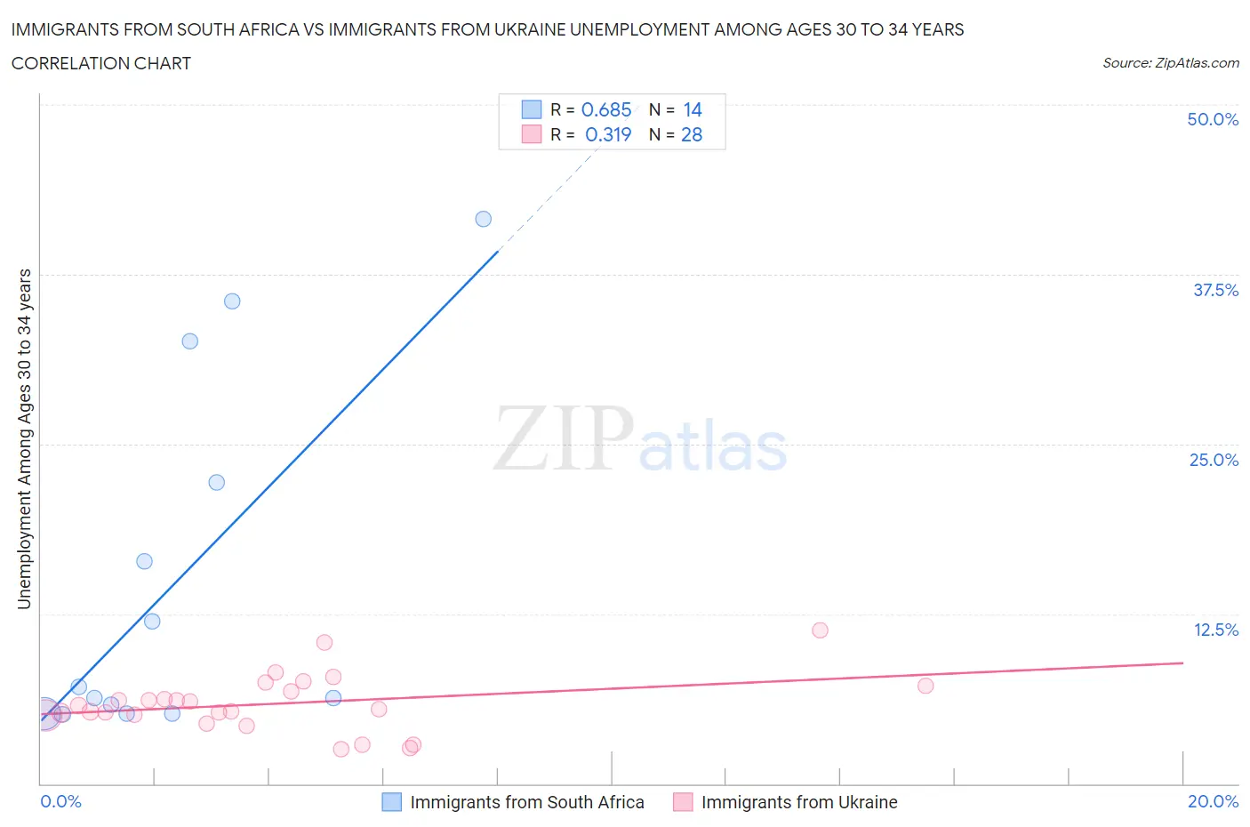 Immigrants from South Africa vs Immigrants from Ukraine Unemployment Among Ages 30 to 34 years