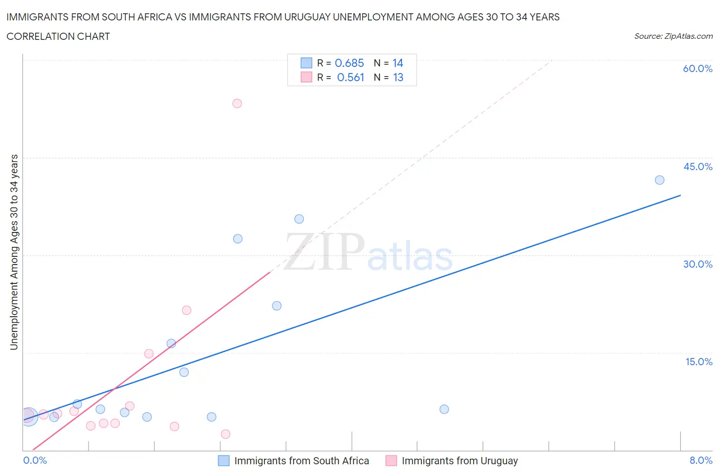 Immigrants from South Africa vs Immigrants from Uruguay Unemployment Among Ages 30 to 34 years
