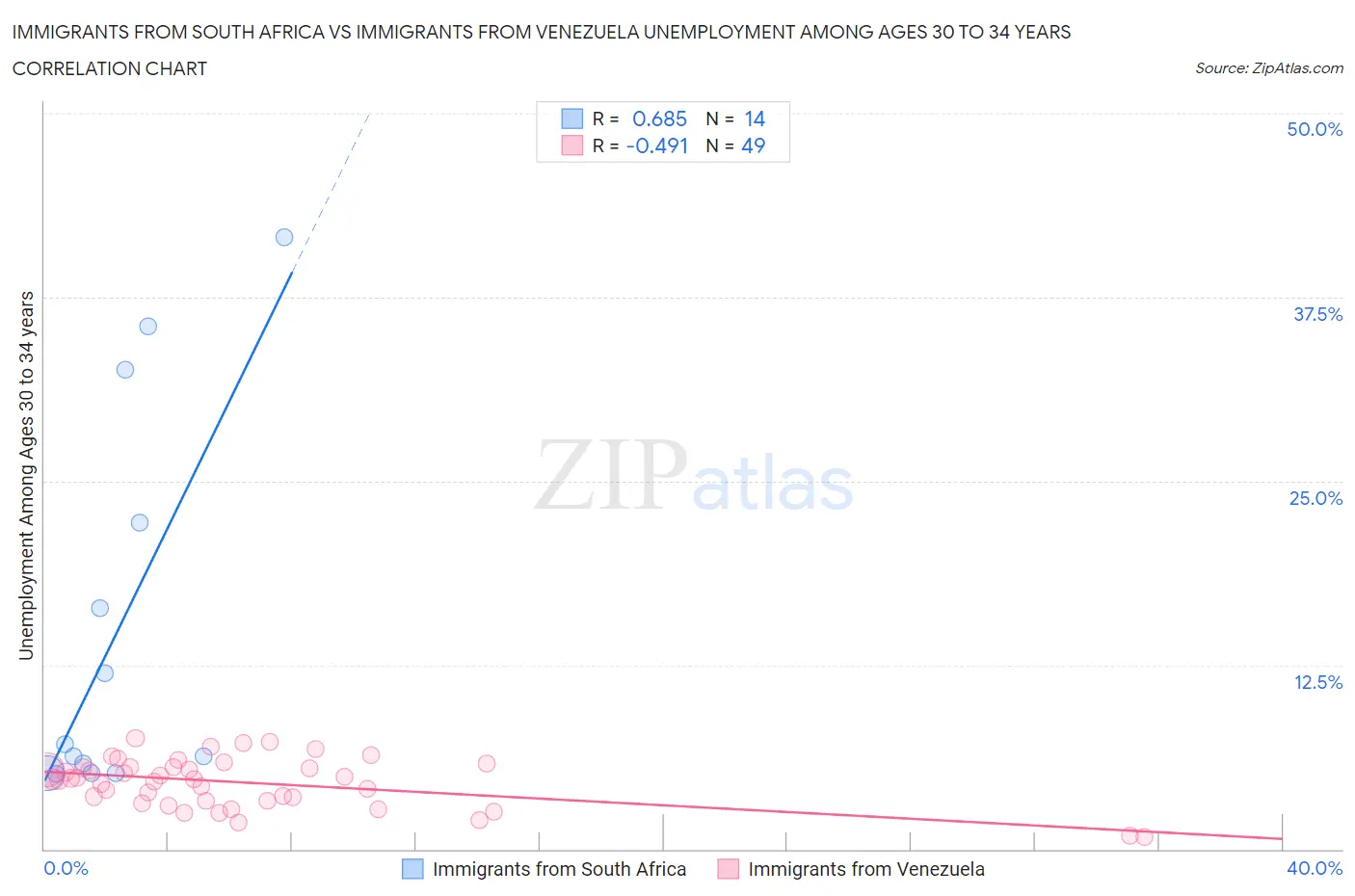 Immigrants from South Africa vs Immigrants from Venezuela Unemployment Among Ages 30 to 34 years