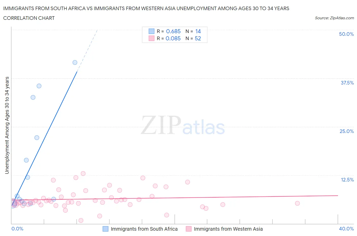 Immigrants from South Africa vs Immigrants from Western Asia Unemployment Among Ages 30 to 34 years