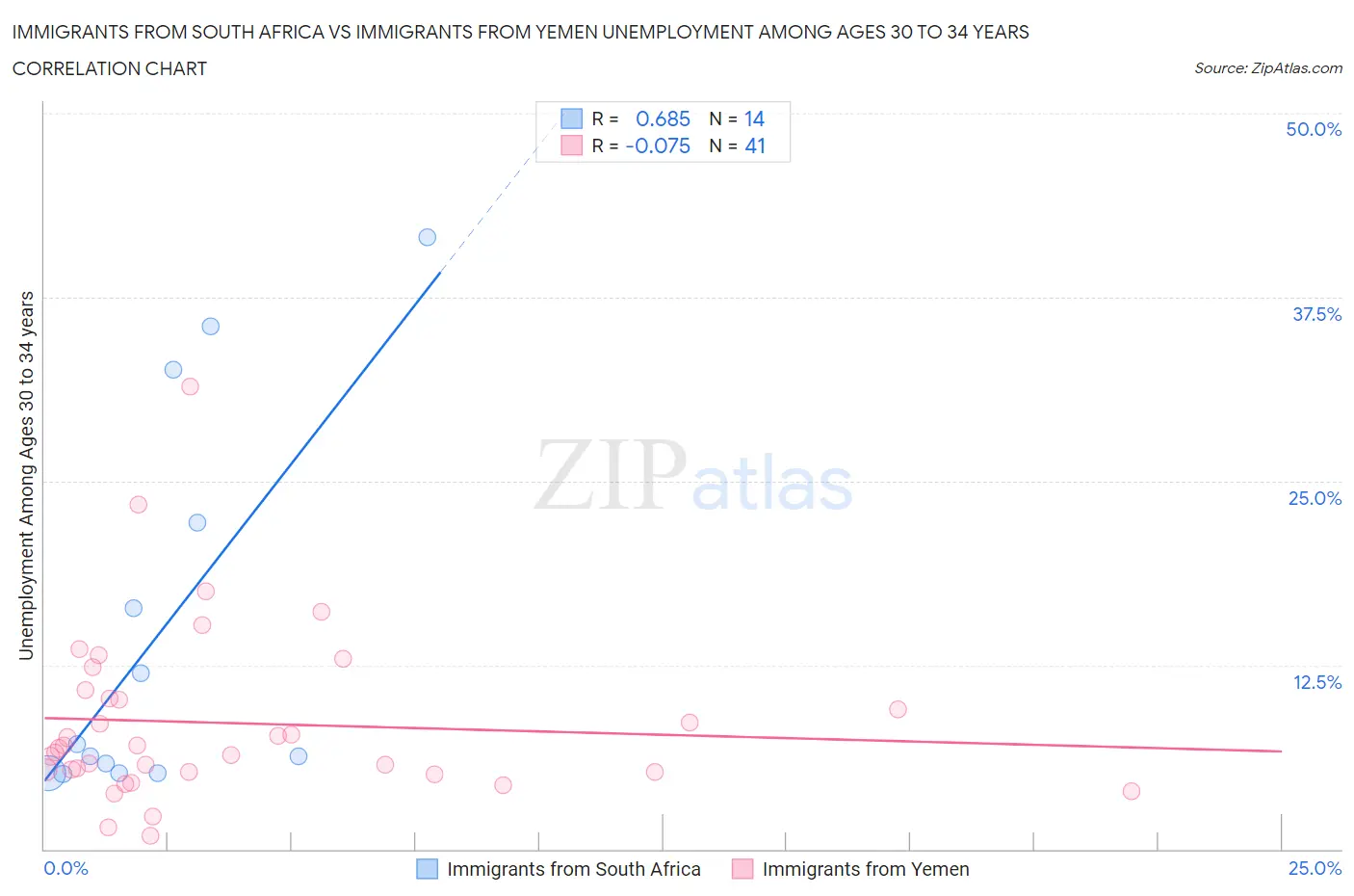 Immigrants from South Africa vs Immigrants from Yemen Unemployment Among Ages 30 to 34 years