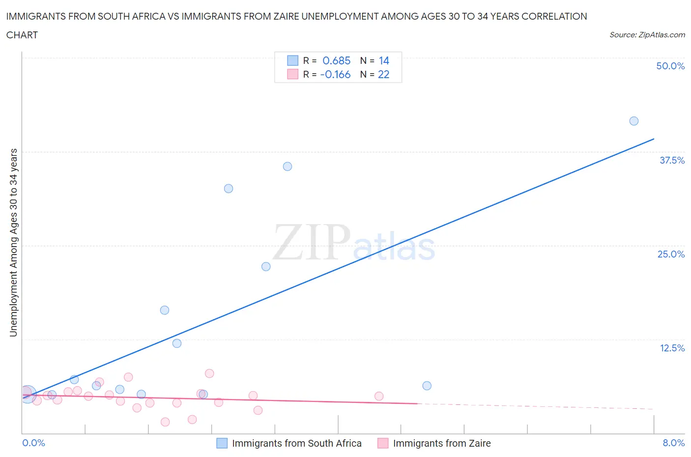 Immigrants from South Africa vs Immigrants from Zaire Unemployment Among Ages 30 to 34 years