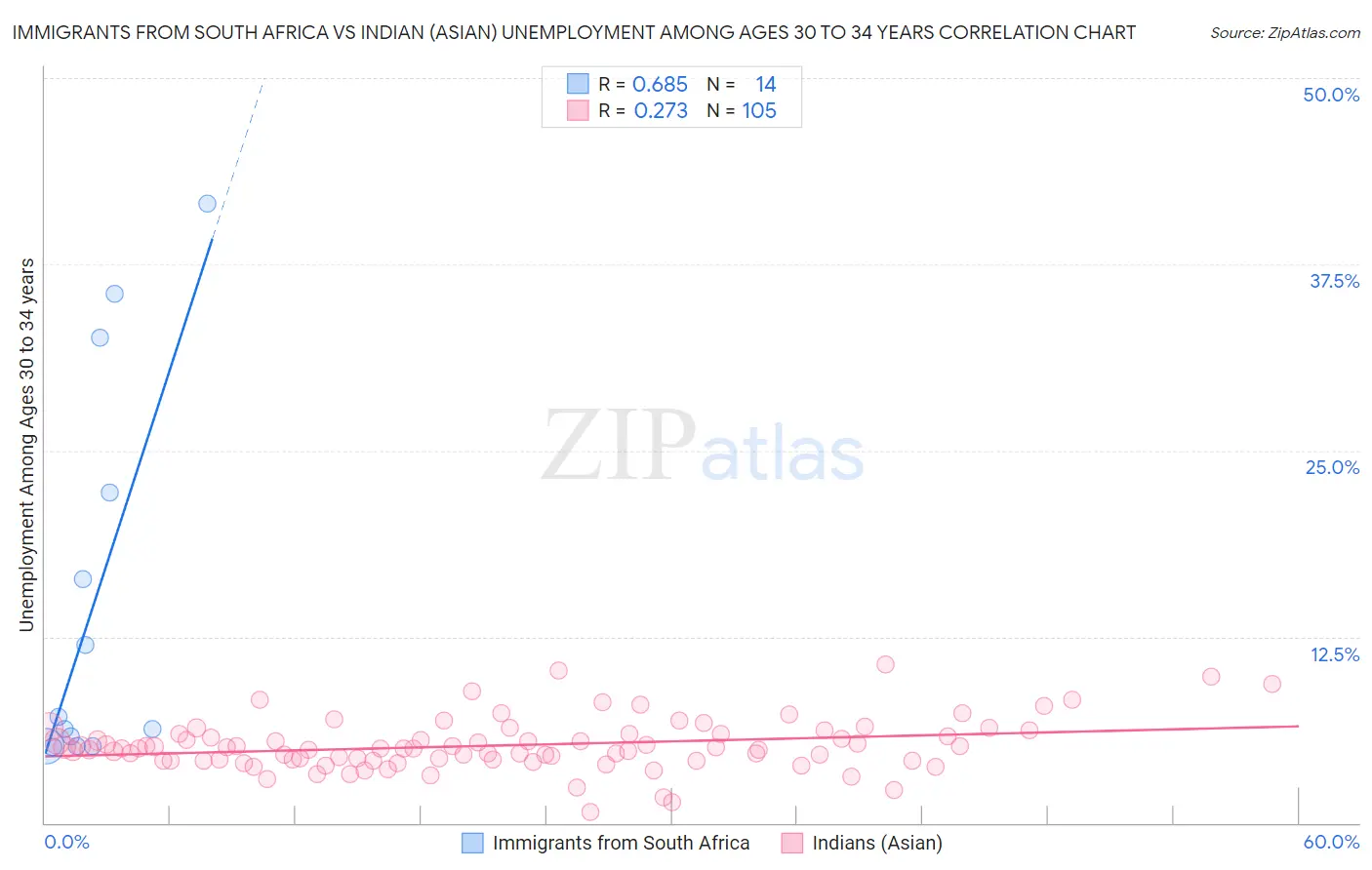 Immigrants from South Africa vs Indian (Asian) Unemployment Among Ages 30 to 34 years
