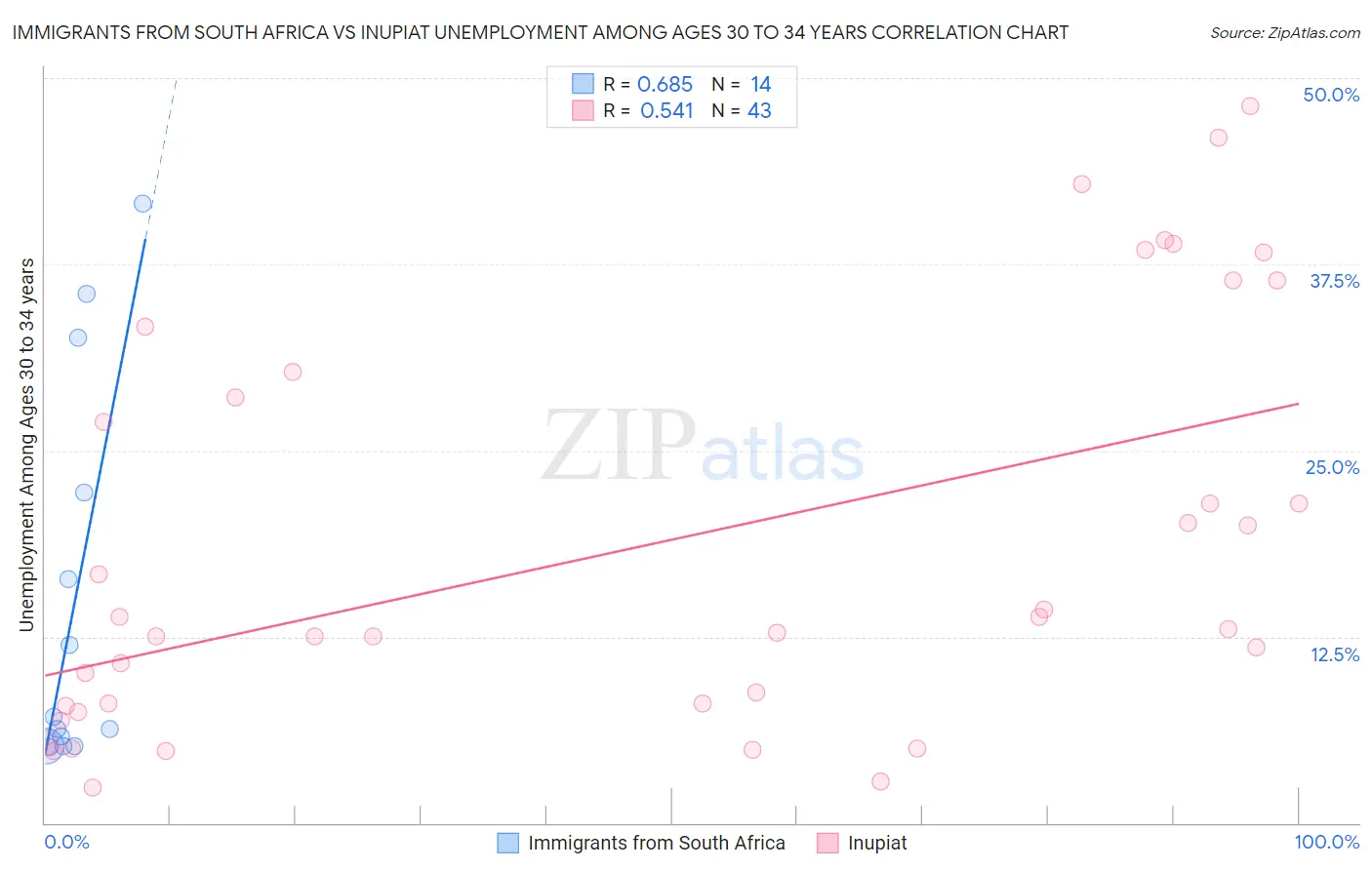 Immigrants from South Africa vs Inupiat Unemployment Among Ages 30 to 34 years