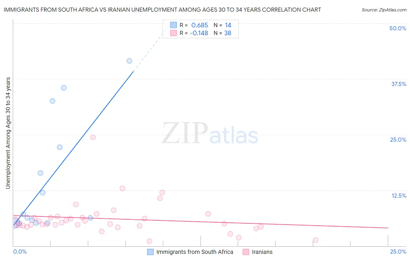 Immigrants from South Africa vs Iranian Unemployment Among Ages 30 to 34 years