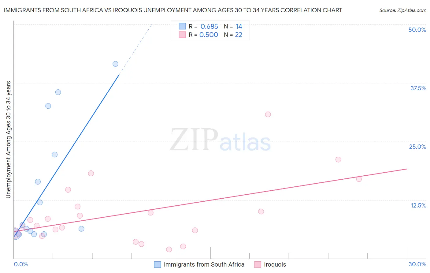Immigrants from South Africa vs Iroquois Unemployment Among Ages 30 to 34 years