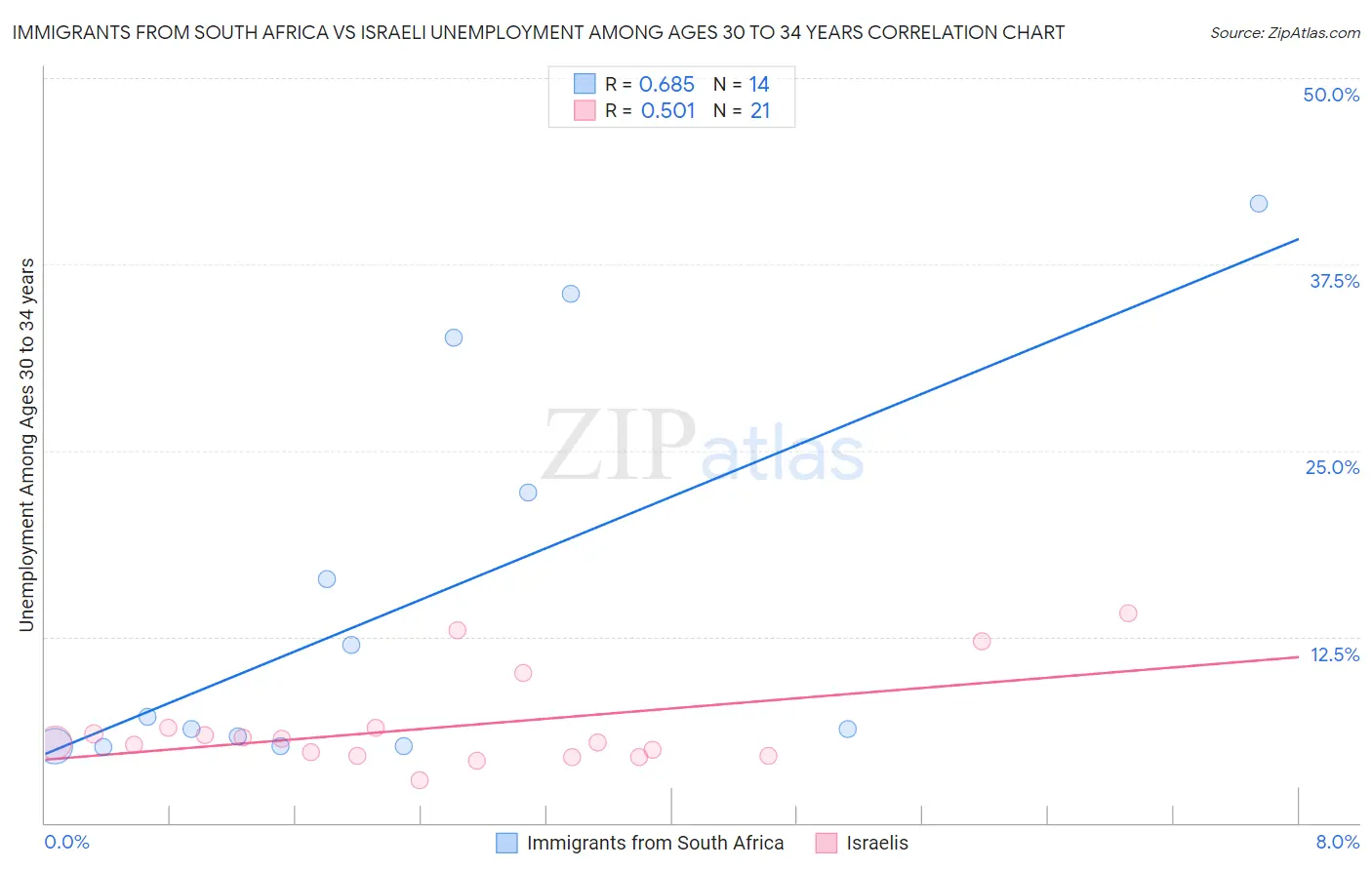 Immigrants from South Africa vs Israeli Unemployment Among Ages 30 to 34 years