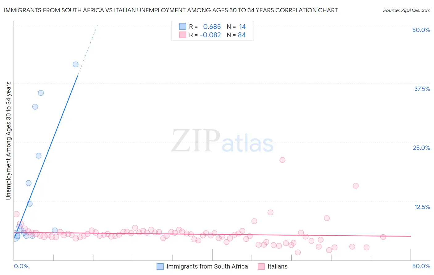 Immigrants from South Africa vs Italian Unemployment Among Ages 30 to 34 years