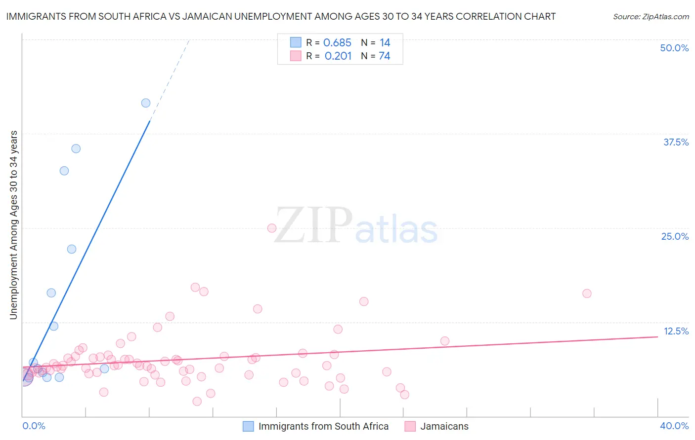 Immigrants from South Africa vs Jamaican Unemployment Among Ages 30 to 34 years