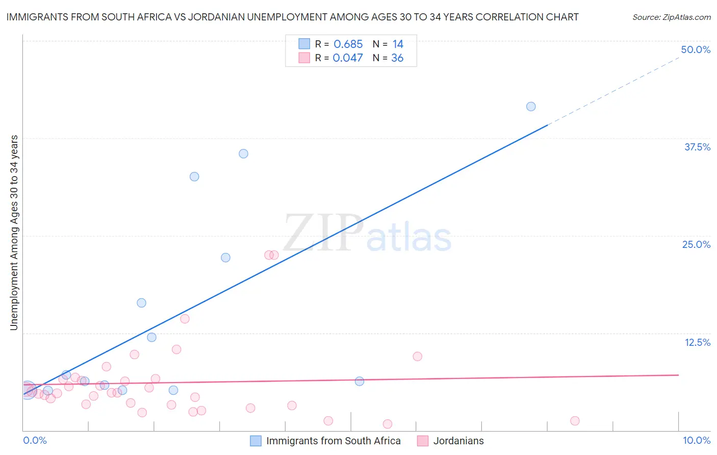 Immigrants from South Africa vs Jordanian Unemployment Among Ages 30 to 34 years