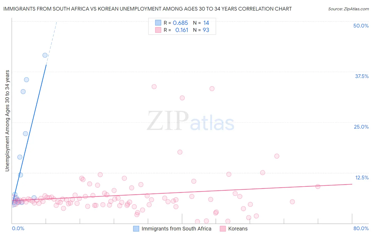Immigrants from South Africa vs Korean Unemployment Among Ages 30 to 34 years
