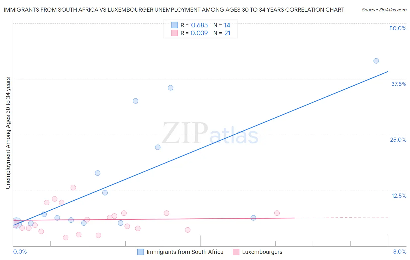 Immigrants from South Africa vs Luxembourger Unemployment Among Ages 30 to 34 years