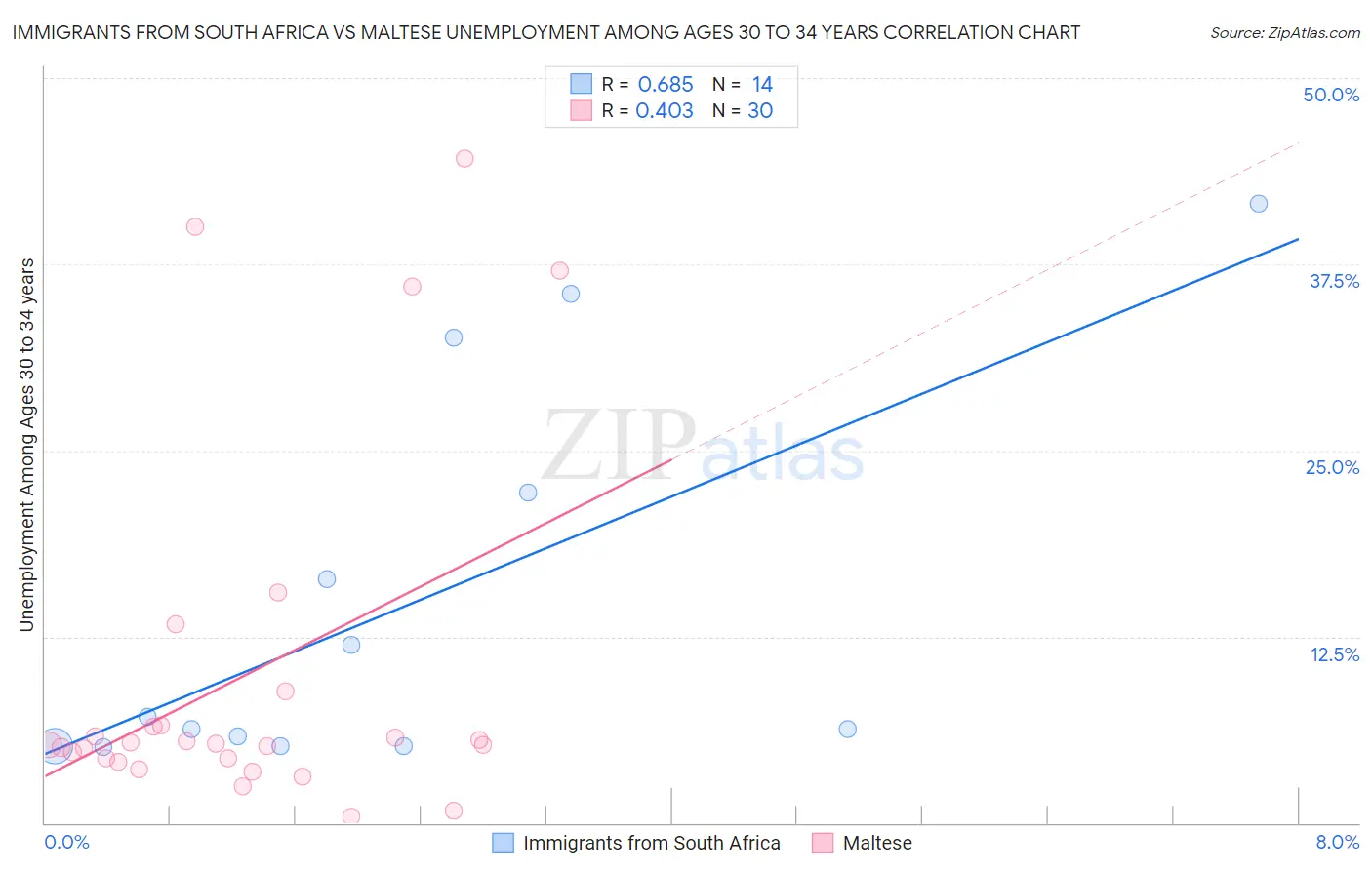 Immigrants from South Africa vs Maltese Unemployment Among Ages 30 to 34 years