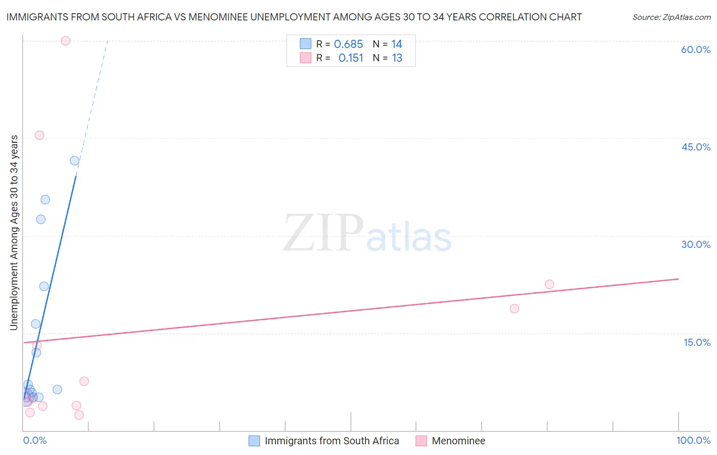 Immigrants from South Africa vs Menominee Unemployment Among Ages 30 to 34 years