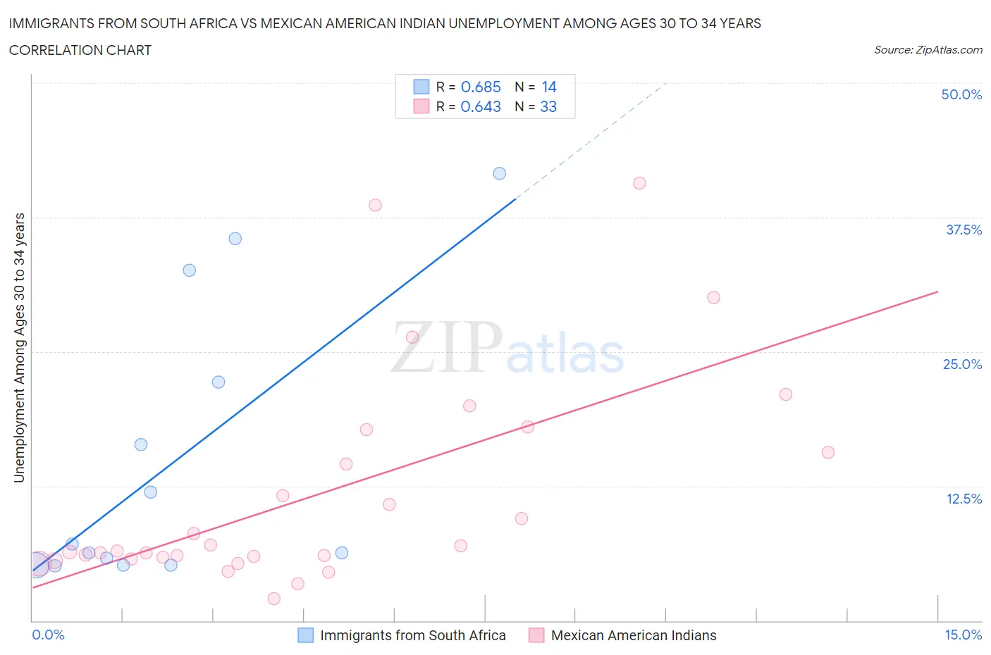 Immigrants from South Africa vs Mexican American Indian Unemployment Among Ages 30 to 34 years