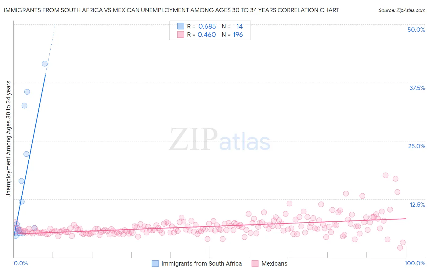 Immigrants from South Africa vs Mexican Unemployment Among Ages 30 to 34 years