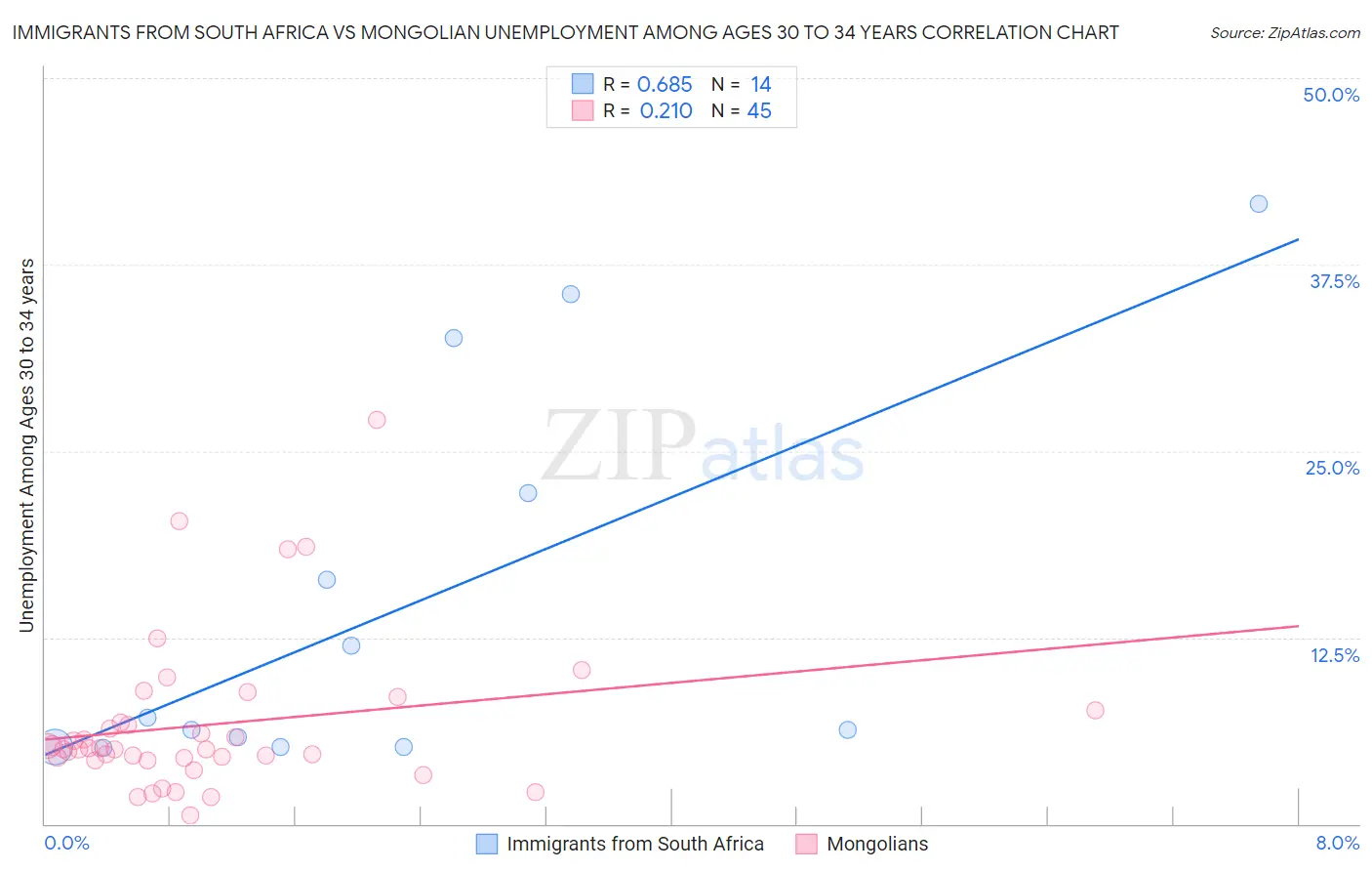 Immigrants from South Africa vs Mongolian Unemployment Among Ages 30 to 34 years