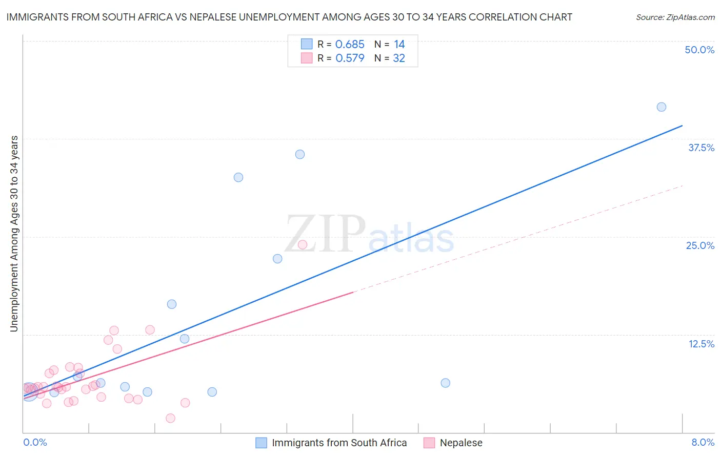 Immigrants from South Africa vs Nepalese Unemployment Among Ages 30 to 34 years