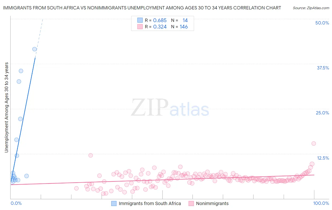 Immigrants from South Africa vs Nonimmigrants Unemployment Among Ages 30 to 34 years